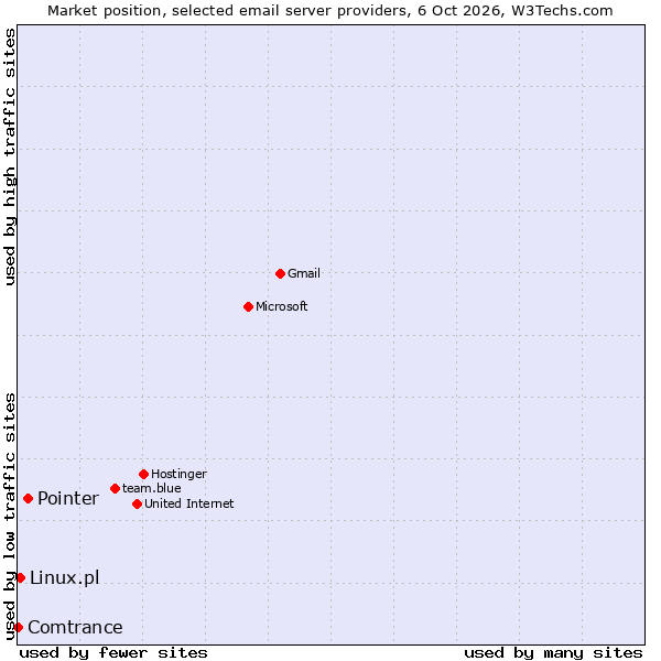 Market position of Pointer vs. Linux.pl vs. Comtrance