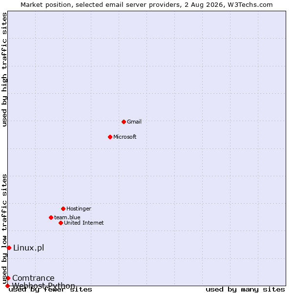 Market position of Linux.pl vs. Comtrance vs. Webhost Python