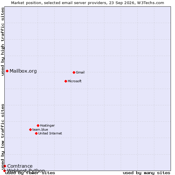 Market position of Mailbox.org vs. Comtrance vs. Webhost Python