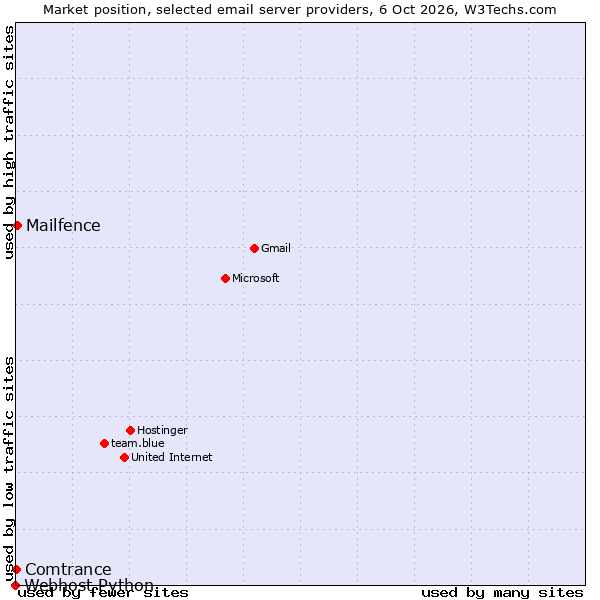 Market position of Mailfence vs. Comtrance vs. Webhost Python