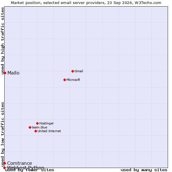 Market position of Mailo vs. Comtrance vs. Webhost Python