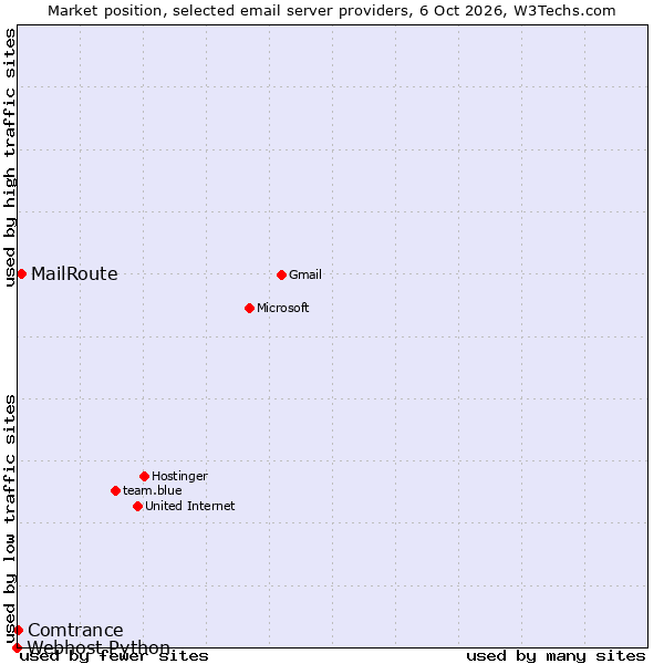 Market position of MailRoute vs. Comtrance vs. Webhost Python