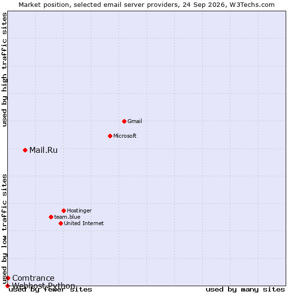 Market position of Mail.Ru vs. Comtrance vs. Webhost Python