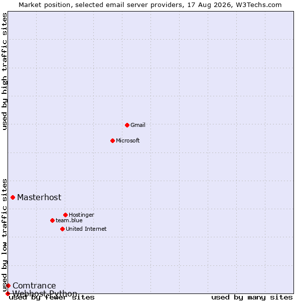 Market position of Masterhost vs. Comtrance vs. Webhost Python