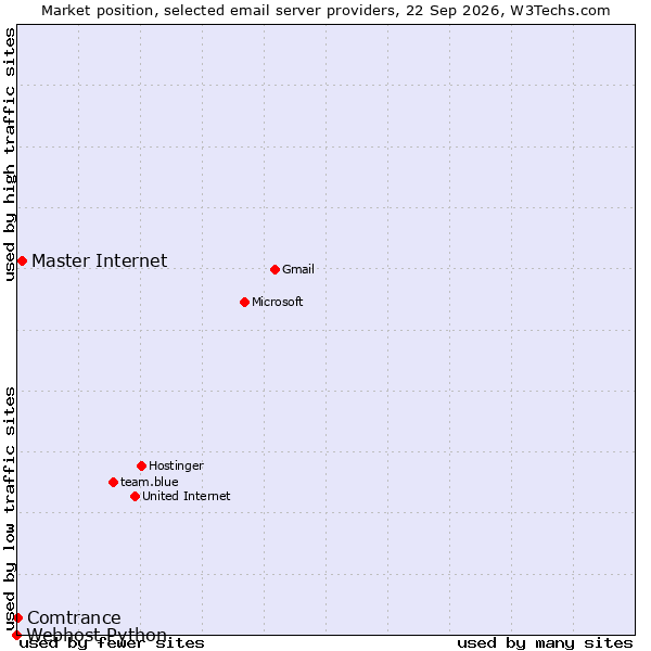 Market position of Master Internet vs. Comtrance vs. Webhost Python
