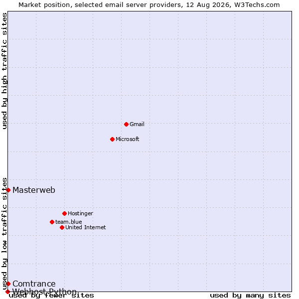 Market position of Masterweb vs. Comtrance vs. Webhost Python