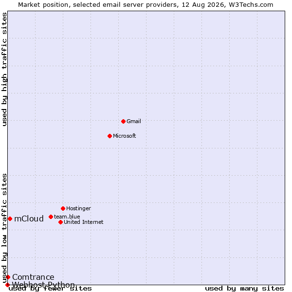 Market position of mCloud vs. Comtrance vs. Webhost Python