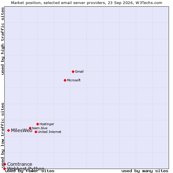 Market position of MilesWeb vs. Comtrance vs. Webhost Python
