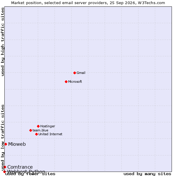 Market position of Mioweb vs. Comtrance vs. Webhost Python