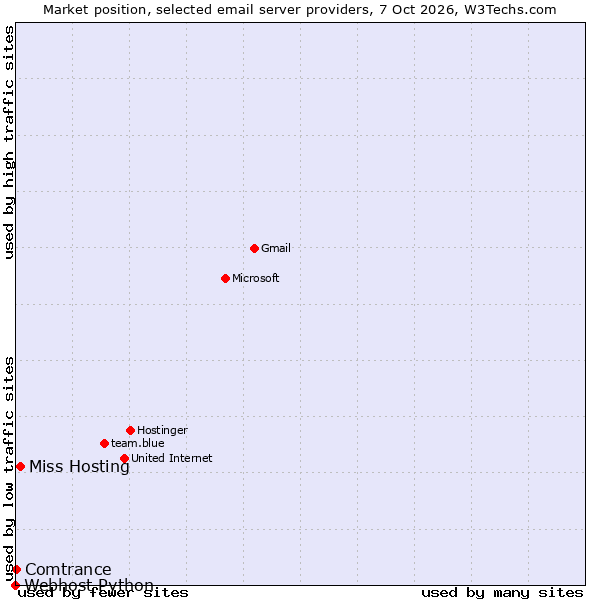Market position of Miss Hosting vs. Comtrance vs. Webhost Python