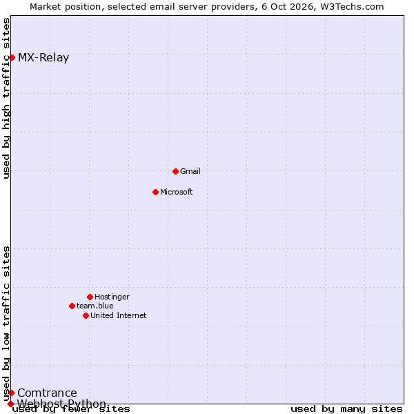 Market position of MX-Relay vs. Comtrance vs. Webhost Python