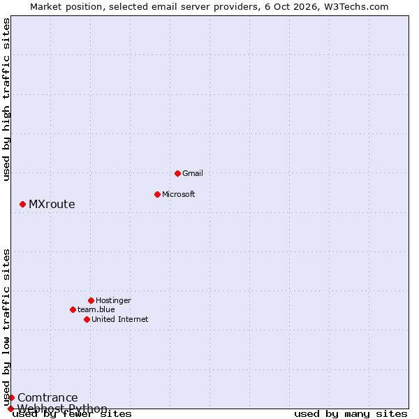 Market position of MXroute vs. Comtrance vs. Webhost Python