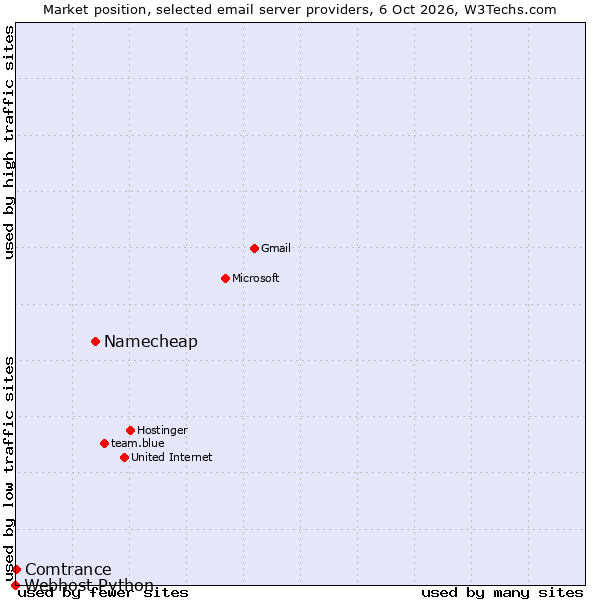 Market position of Namecheap vs. Comtrance vs. Webhost Python