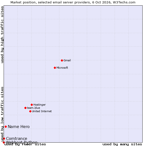 Market position of Name Hero vs. Comtrance vs. Webhost Python