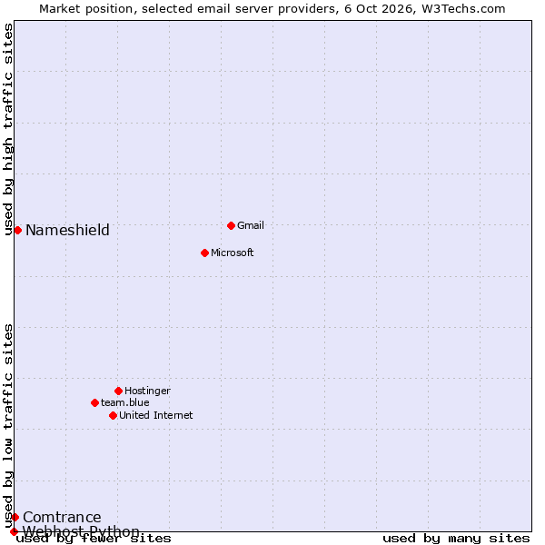 Market position of Nameshield vs. Comtrance vs. Webhost Python