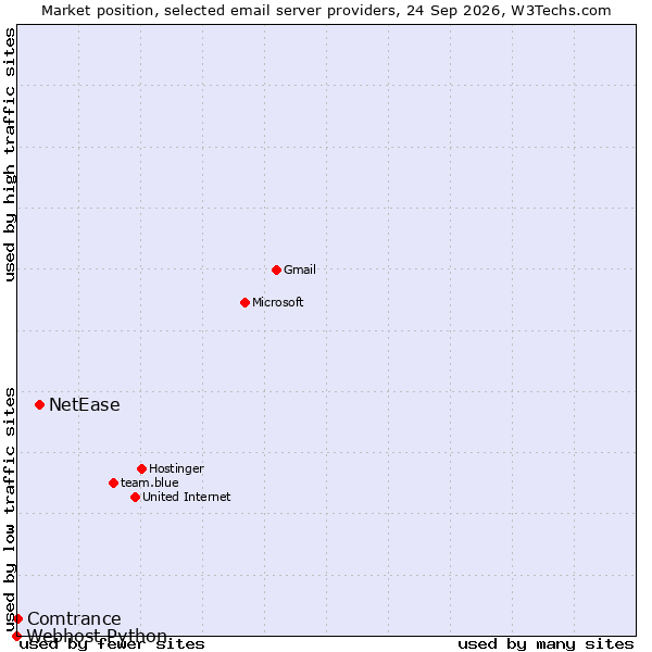 Market position of NetEase vs. Comtrance vs. Webhost Python
