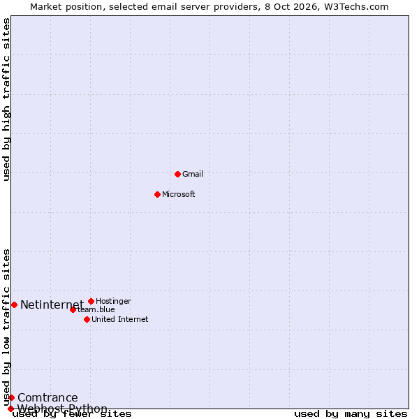 Market position of Netinternet vs. Comtrance vs. Webhost Python