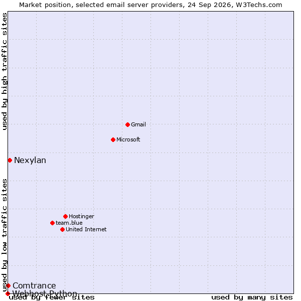 Market position of Nexylan vs. Comtrance vs. Webhost Python