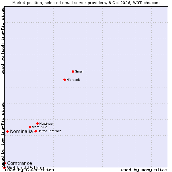 Market position of Nominalia vs. Comtrance vs. Webhost Python