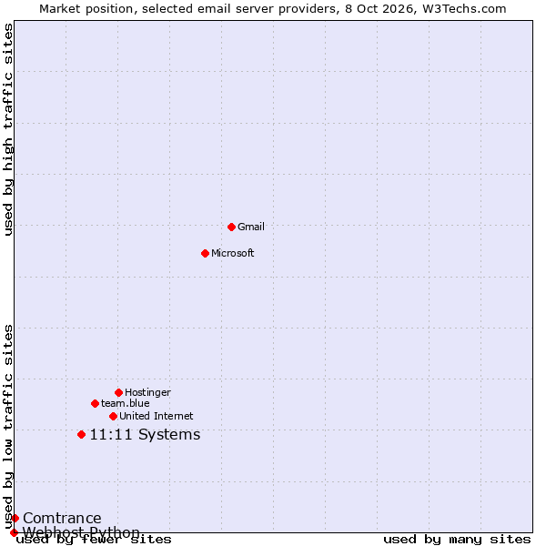 Market position of Ntirety vs. Comtrance vs. Webhost Python