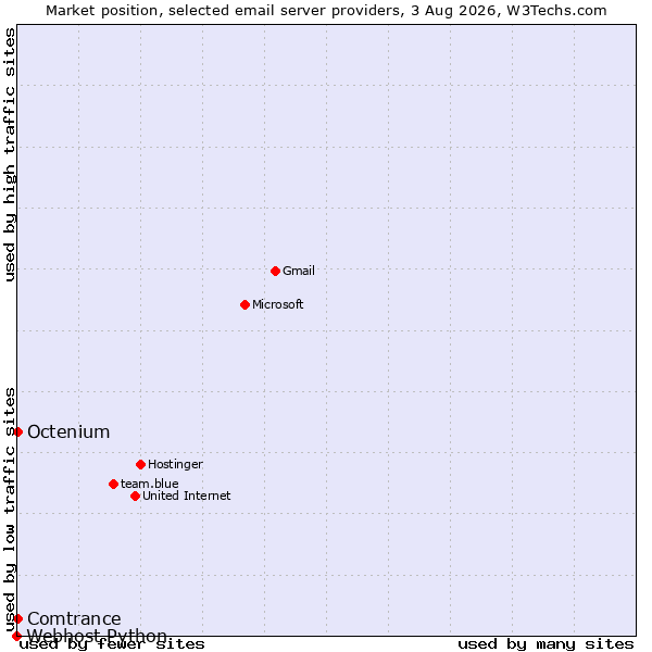 Market position of Comtrance vs. Octenium vs. Webhost Python