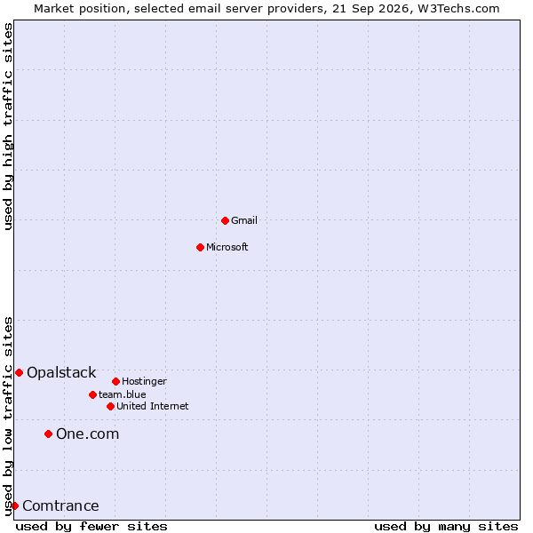 Market position of One.com vs. Opalstack vs. Comtrance
