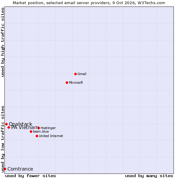 Market position of PA Vietnam vs. Opalstack vs. Comtrance
