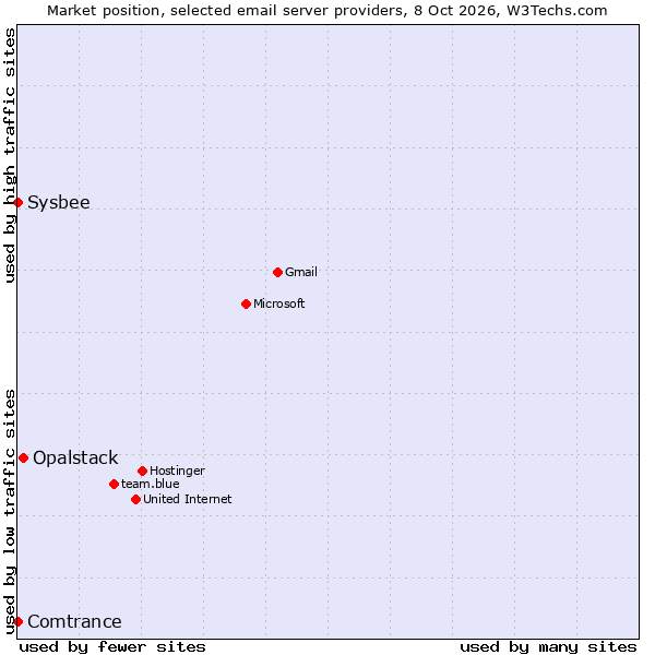 Market position of Opalstack vs. Sysbee vs. Comtrance