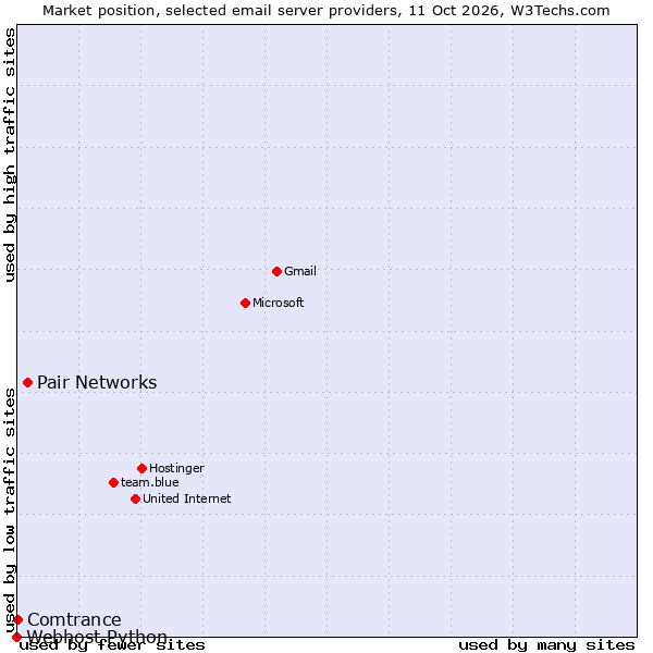 Market position of Pair Networks vs. Comtrance vs. Webhost Python