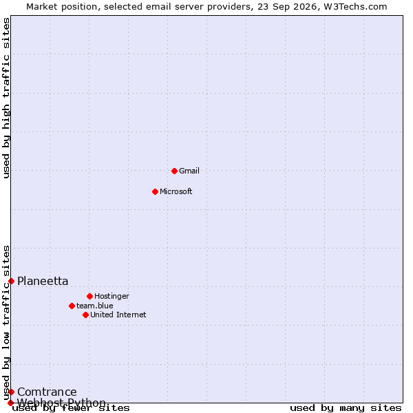 Market position of Comtrance vs. Planeetta vs. Webhost Python
