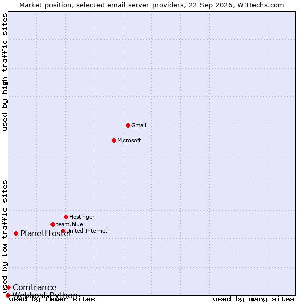 Market position of PlanetHoster vs. Comtrance vs. Webhost Python