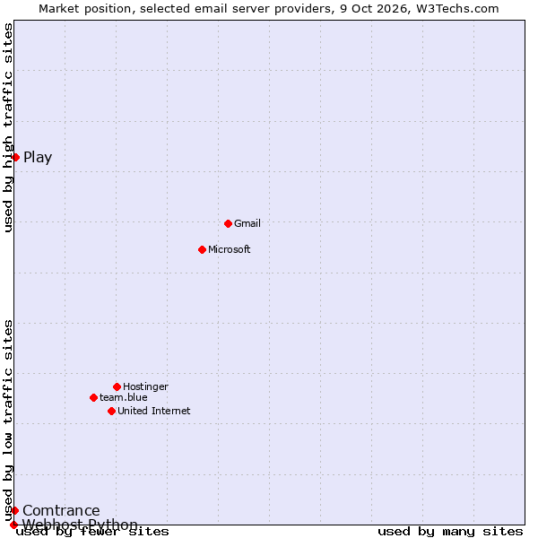 Market position of Play vs. Comtrance vs. Webhost Python