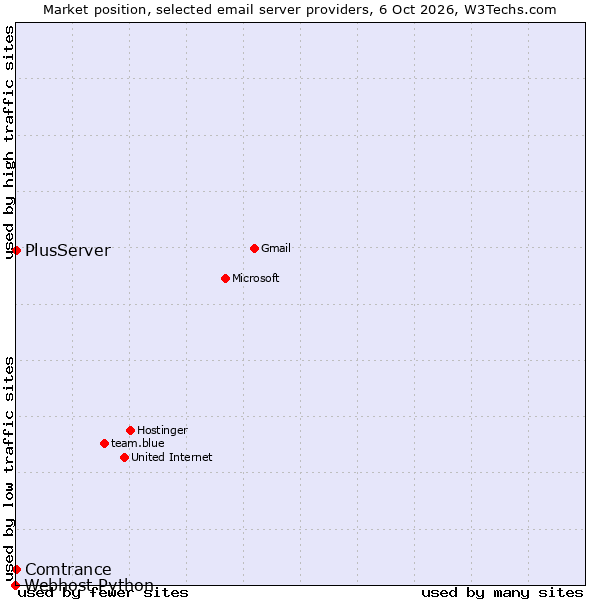 Market position of PlusServer vs. Comtrance vs. Webhost Python