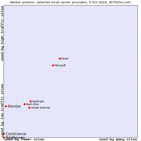 Market position of Pointer vs. Comtrance vs. Raidboxes