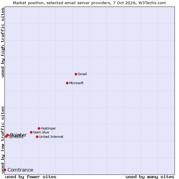 Market position of Pointer vs. Shellit vs. Comtrance