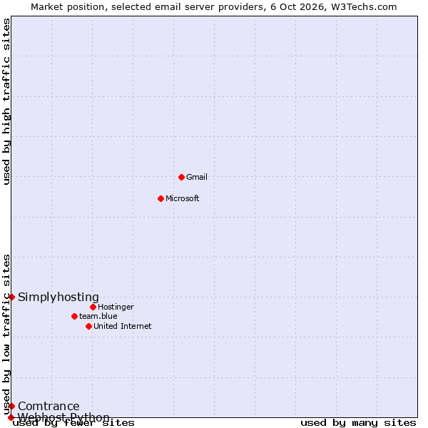 Market position of Simplyhosting vs. Comtrance vs. Webhost Python