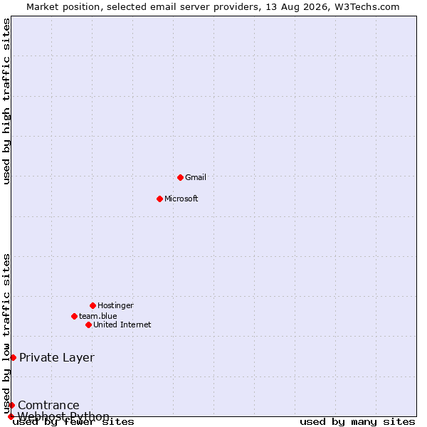 Market position of Private Layer vs. Comtrance vs. Webhost Python