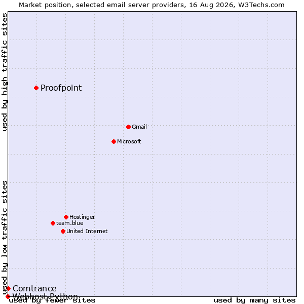 Market position of Proofpoint vs. Comtrance vs. Webhost Python