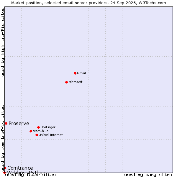 Market position of Proserve vs. Comtrance vs. Webhost Python