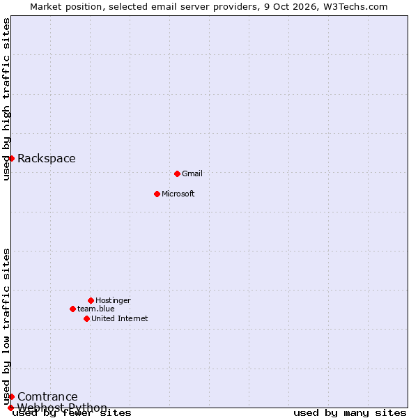 Market position of Rackspace vs. Comtrance vs. Webhost Python