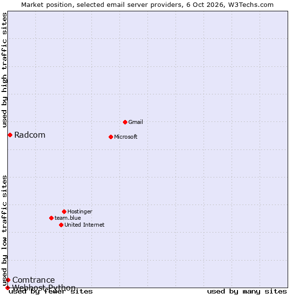 Market position of Radcom vs. Comtrance vs. Webhost Python