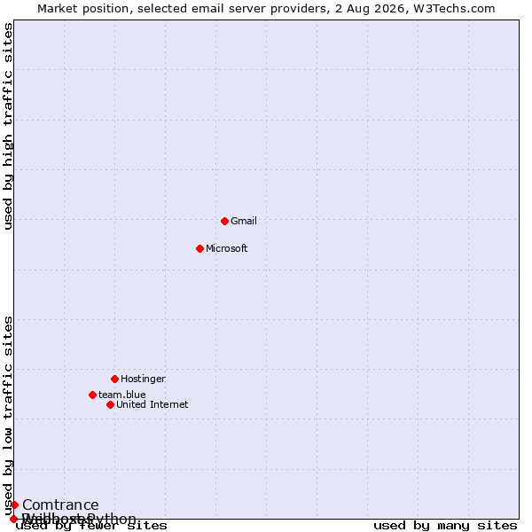 Market position of Comtrance vs. Raidboxes vs. Webhost Python