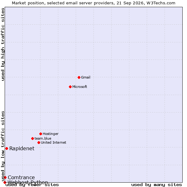 Market position of Rapidenet vs. Comtrance vs. Webhost Python