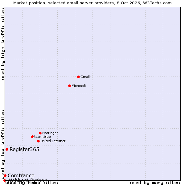 Market position of Register365 vs. Comtrance vs. Webhost Python
