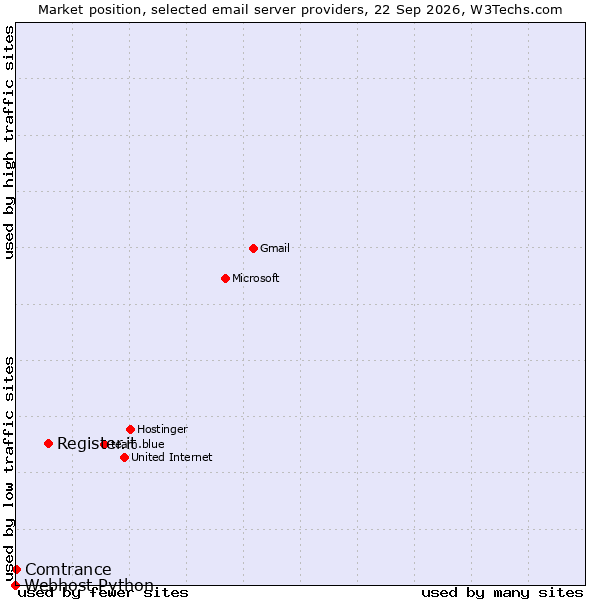 Market position of Register.it vs. Comtrance vs. Webhost Python