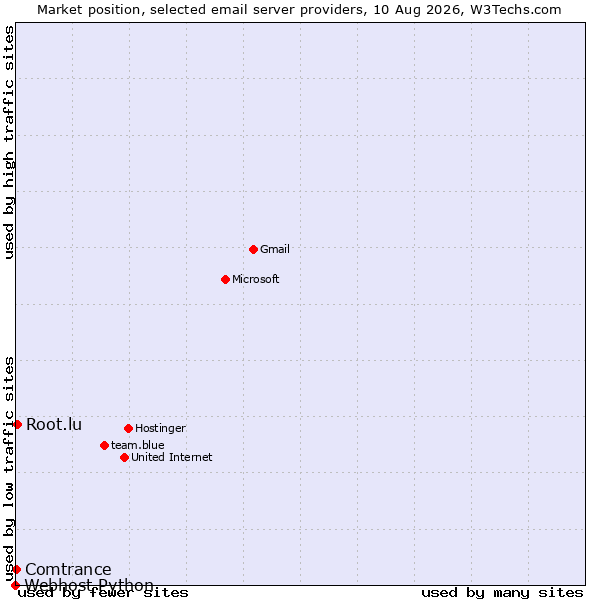 Market position of Root.lu vs. Comtrance vs. Webhost Python