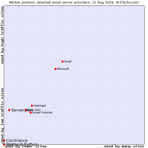 Market position of Serverplan vs. Comtrance vs. Webhost Python
