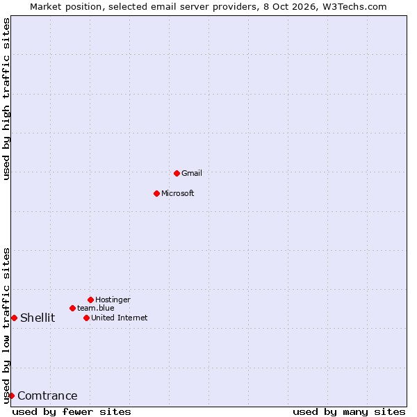 Market position of Shellit vs. Comtrance