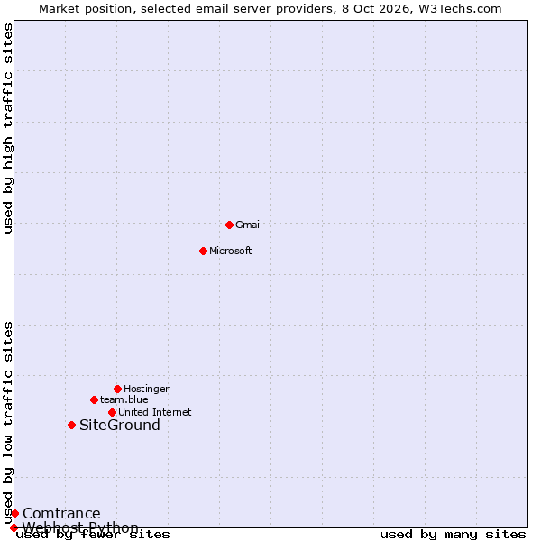 Market position of SiteGround vs. Comtrance vs. Webhost Python