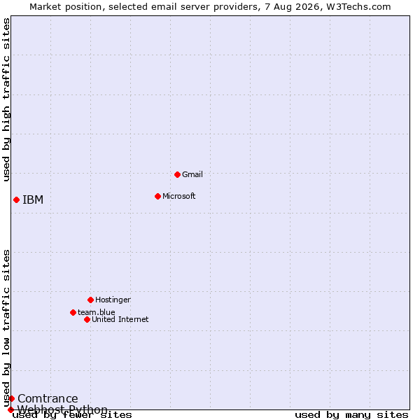 Market position of IBM vs. Comtrance vs. Webhost Python